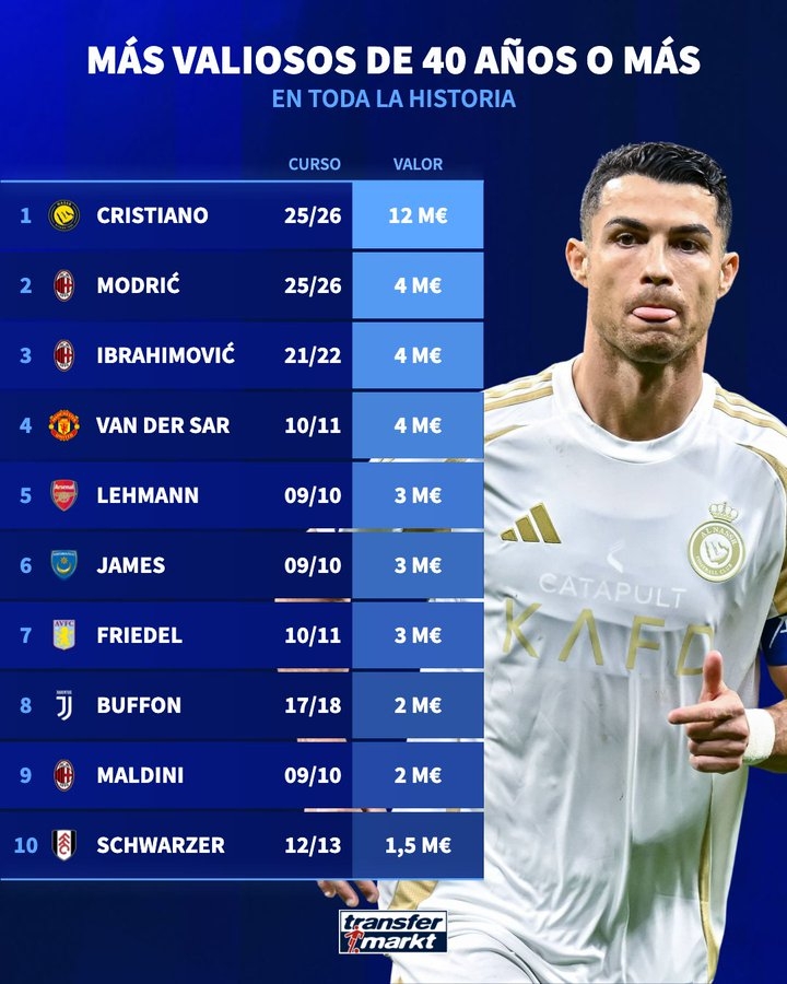 遥遥领先!历史上40岁+球员身价:C罗1200万欧第1,魔笛伊布400万