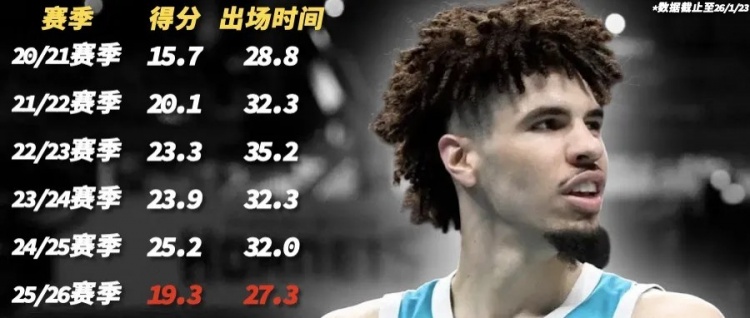 当家球星打替补,他们在故意摆烂?